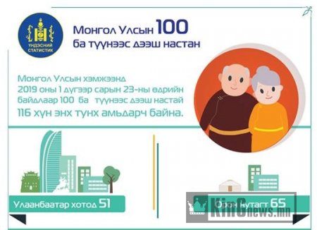 Монгол Улсын хэмжээнд 100 ба түүнээс дээш өндөр настан 116 хүн байна