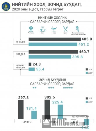 Нийтийн хоолны салбарын орлого өмнөх оноос 7.0 хувиар буурлаа